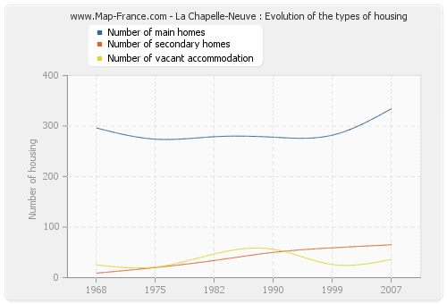 La Chapelle-Neuve : Evolution of the types of housing